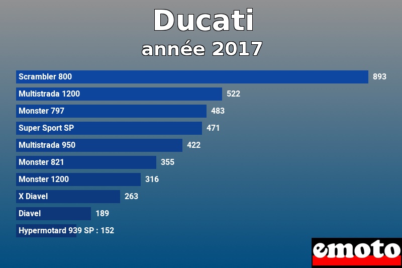 Les 10 Ducati les plus immatriculés en année 2017 Les 10 Ducati les plus immatriculés en année 2017