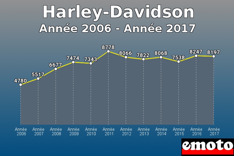 Harley-Davidson les plus immatriculés de Année 2006 à Année 2017 Harley-Davidson les plus immatriculés de Année 2006 à Année 2017