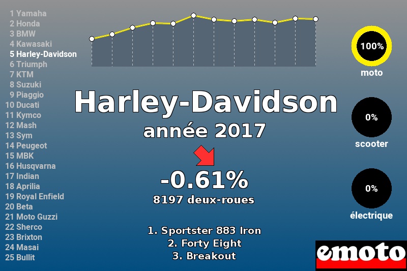 Immatriculations Harley-Davidson en France en 2017 Immatriculations Harley-Davidson en France en 2017