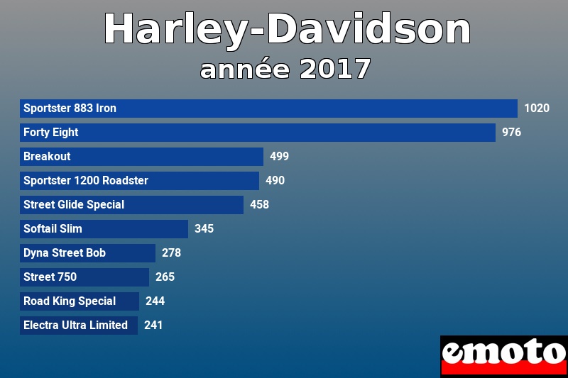Les 10 Harley-Davidson les plus immatriculés en année 2017 Les 10 Harley-Davidson les plus immatriculés en année 2017