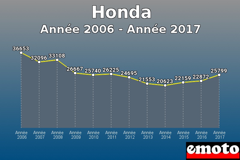 Honda les plus immatriculés de Année 2006 à Année 2017 Honda les plus immatriculés de Année 2006 à Année 2017