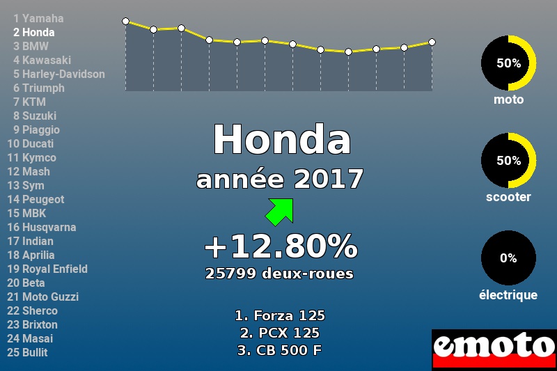 Immatriculations Honda en France en 2017 Immatriculations Honda en France en 2017