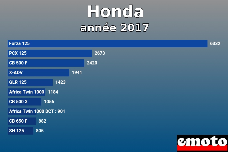 Les 10 Honda les plus immatriculés en année 2017 Les 10 Honda les plus immatriculés en année 2017
