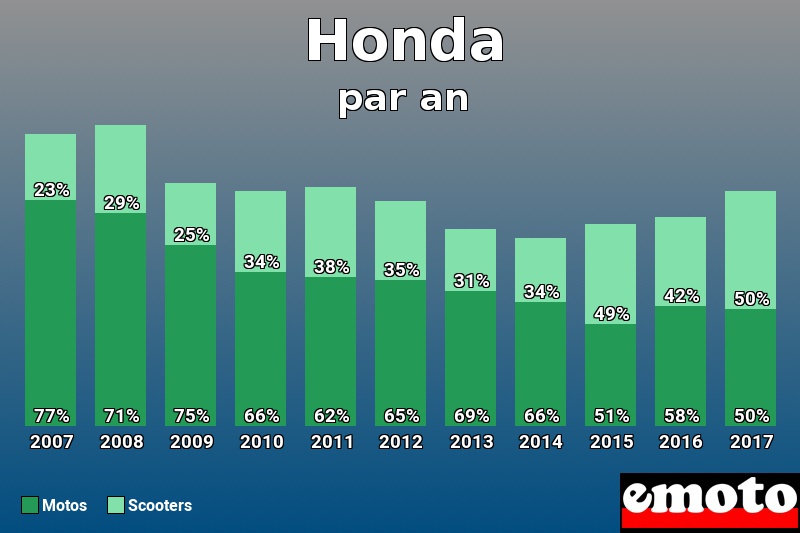 Répartition Motos Scooters Honda en année 2017 Répartition Motos Scooters Honda en année 2017