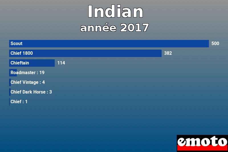 Les 7 Indian les plus immatriculés en année 2017 Les 7 Indian les plus immatriculés en année 2017