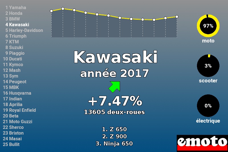 Immatriculations Kawasaki en France en 2017 Immatriculations Kawasaki en France en 2017