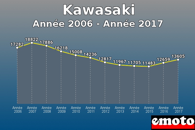 Kawasaki les plus immatriculés de Année 2006 à Année 2017 Kawasaki les plus immatriculés de Année 2006 à Année 2017