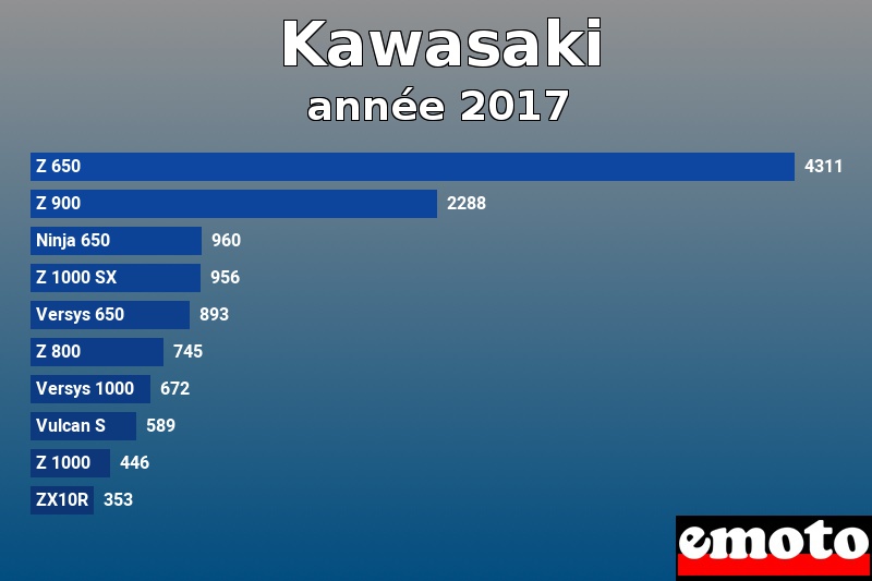Les 10 Kawasaki les plus immatriculés en année 2017 Les 10 Kawasaki les plus immatriculés en année 2017