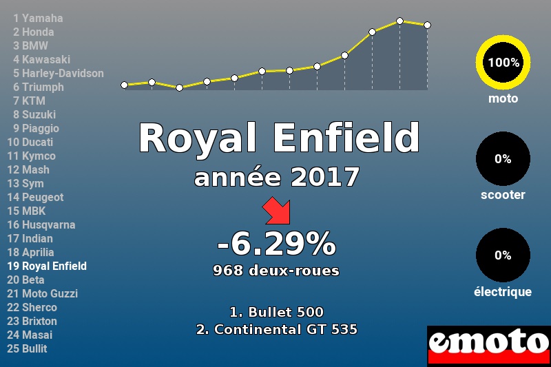 Immatriculations Royal Enfield en France en 2017 Immatriculations Royal Enfield en France en 2017