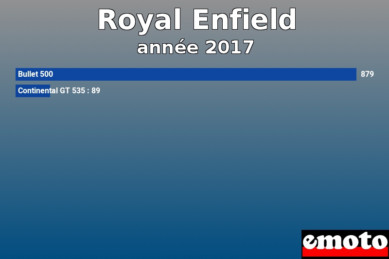 Les 2 Royal Enfield les plus immatriculés en année 2017 Les 2 Royal Enfield les plus immatriculés en année 2017
