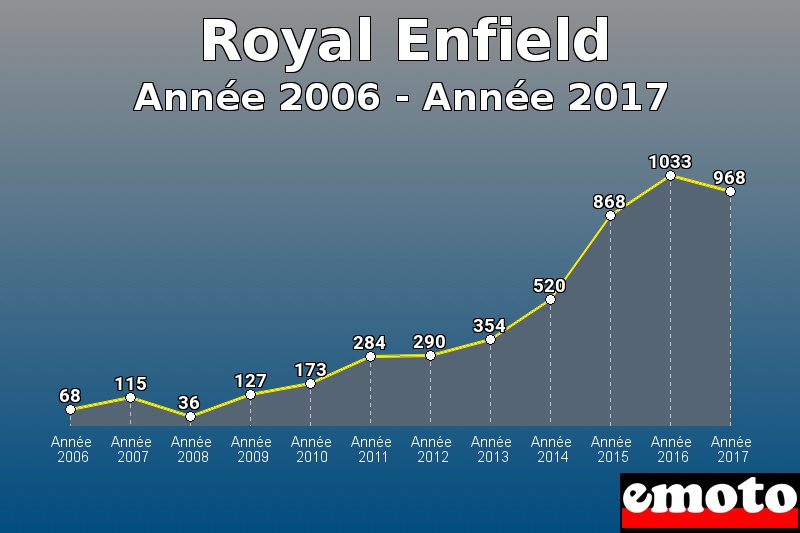 Royal Enfield les plus immatriculés de Année 2006 à Année 2017 Royal Enfield les plus immatriculés de Année 2006 à Année 2017
