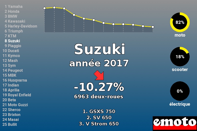 Immatriculations Suzuki en France en 2017 Immatriculations Suzuki en France en 2017