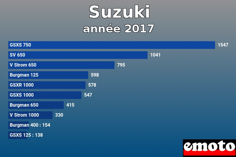 Les 10 Suzuki les plus immatriculés en année 2017 Les 10 Suzuki les plus immatriculés en année 2017