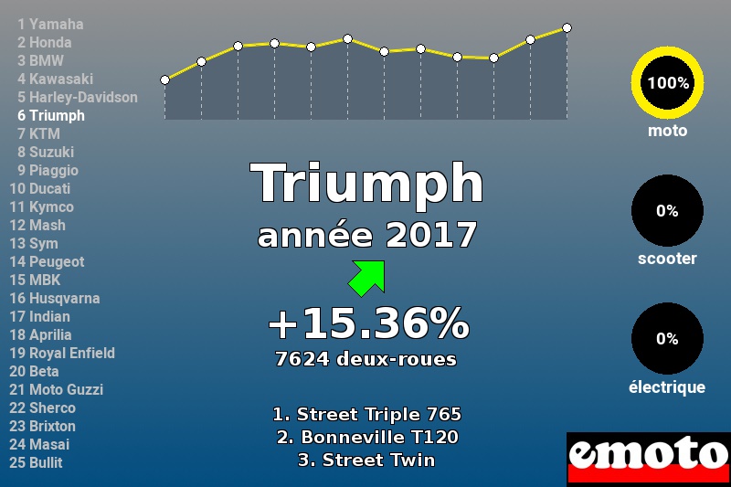 Immatriculations Triumph en France en 2017 Immatriculations Triumph en France en 2017