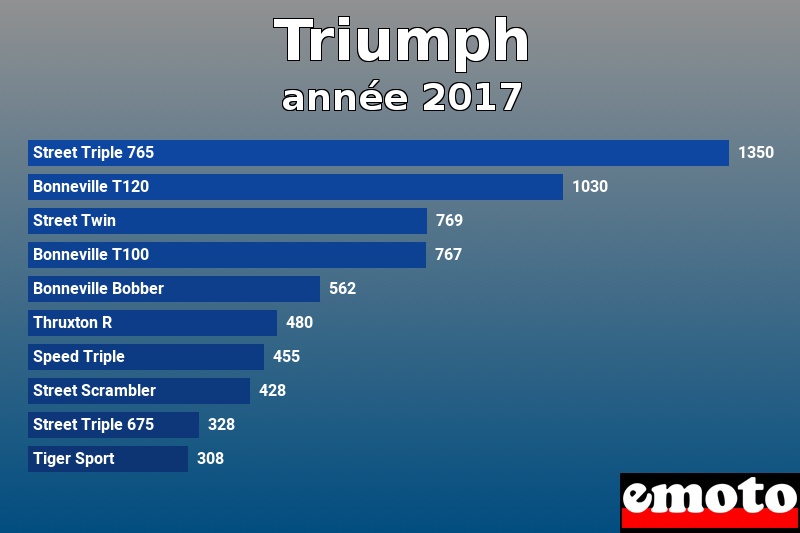 Les 10 Triumph les plus immatriculés en année 2017 Les 10 Triumph les plus immatriculés en année 2017