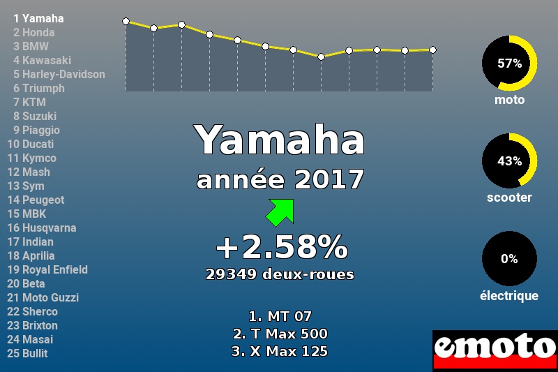 Immatriculations Yamaha en France en 2017 Immatriculations Yamaha en France en 2017