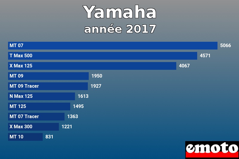 Les 10 Yamaha les plus immatriculés en année 2017 Les 10 Yamaha les plus immatriculés en année 2017