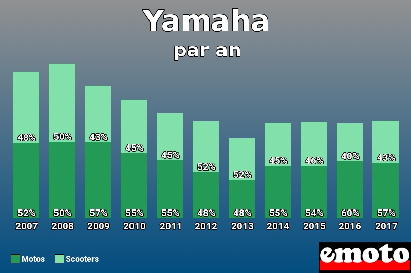 Répartition Motos Scooters Yamaha en année 2017 Répartition Motos Scooters Yamaha en année 2017