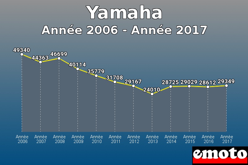 Yamaha les plus immatriculés de Année 2006 à Année 2017 Yamaha les plus immatriculés de Année 2006 à Année 2017