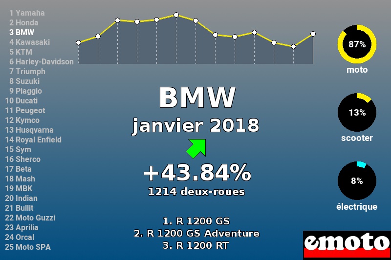 Immatriculations BMW en France en janvier 2018 Immatriculations BMW en France en janvier 2018