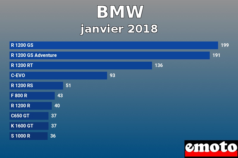 Les 10 BMW les plus immatriculés en janvier 2018 Les 10 BMW les plus immatriculés en janvier 2018