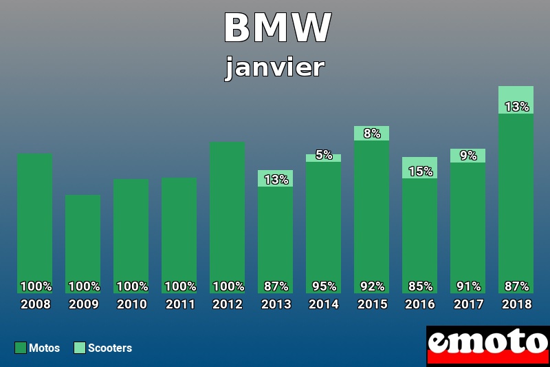 Répartition Motos Scooters BMW en janvier 2018 Répartition Motos Scooters BMW en janvier 2018