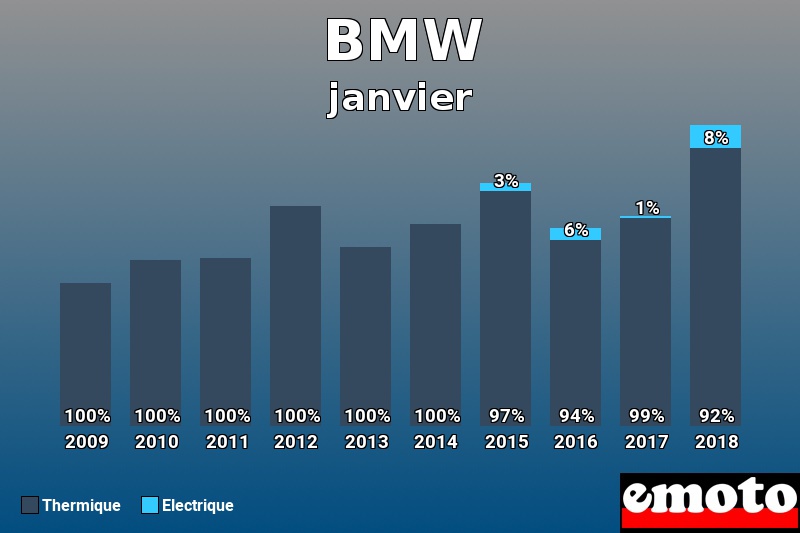 Répartition Thermique Electrique BMW en janvier 2018 Répartition Thermique Electrique BMW en janvier 2018