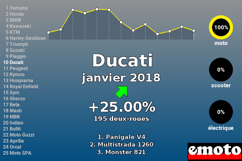 Immatriculations Ducati en France en janvier 2018 Immatriculations Ducati en France en janvier 2018