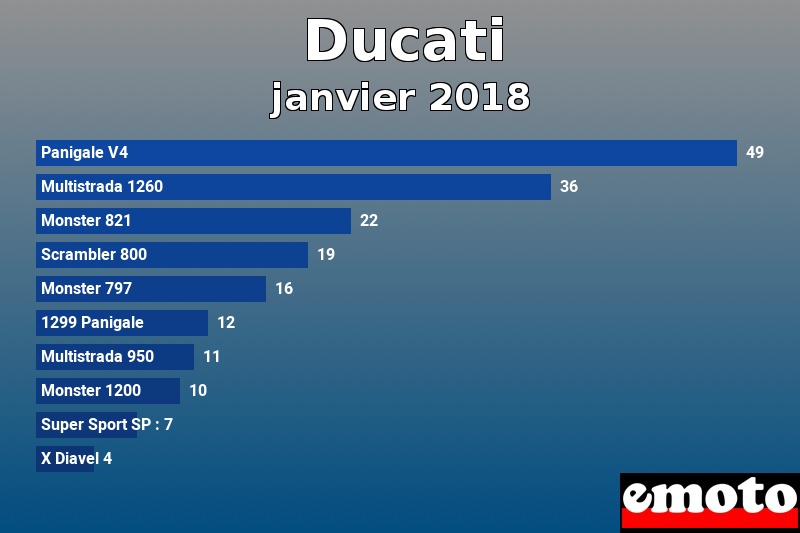 Les 10 Ducati les plus immatriculés en janvier 2018 Les 10 Ducati les plus immatriculés en janvier 2018