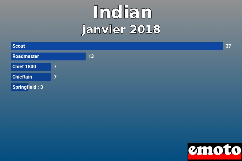 Les 5 Indian les plus immatriculés en janvier 2018 Les 5 Indian les plus immatriculés en janvier 2018