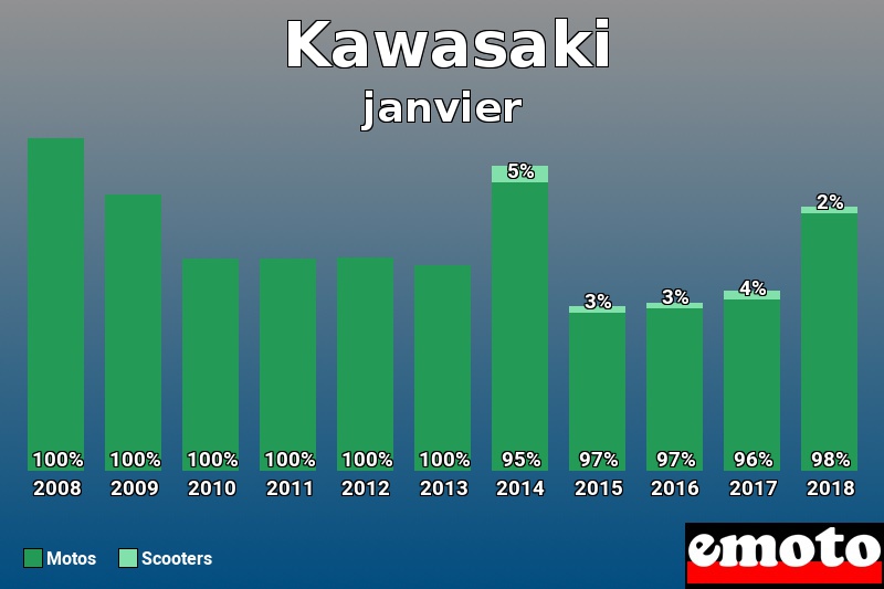 Répartition Motos Scooters Kawasaki en janvier 2018 Répartition Motos Scooters Kawasaki en janvier 2018