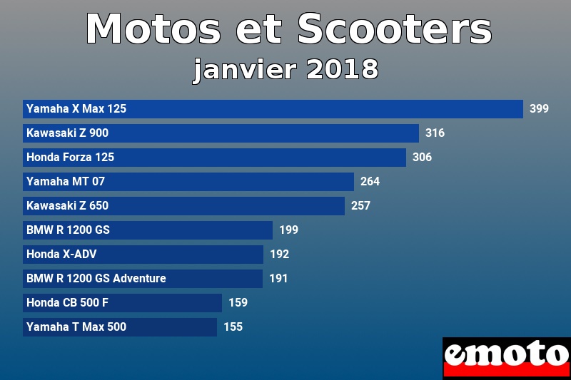 Les 10 Motos et Scooters les plus immatriculés en janvier 2018