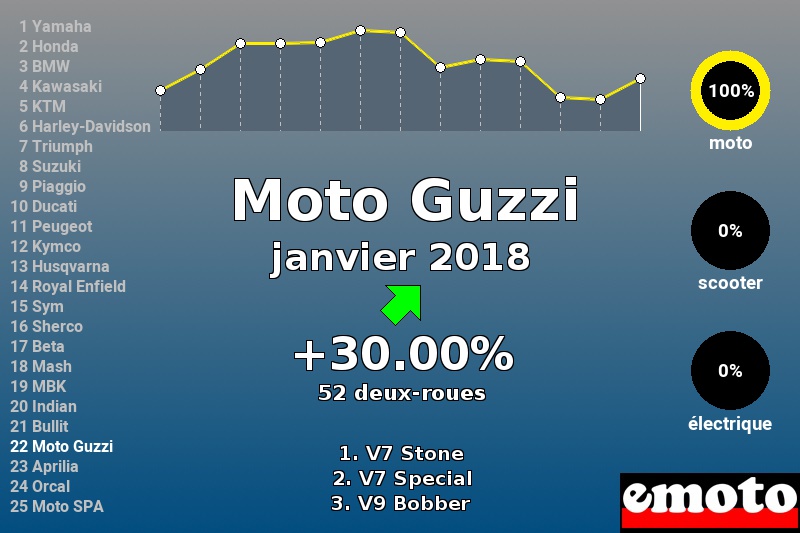 Immatriculations Moto Guzzi en France en janvier 2018 Immatriculations Moto Guzzi en France en janvier 2018