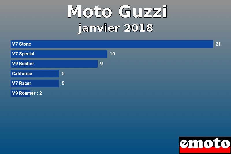 Les 6 Moto Guzzi les plus immatriculés en janvier 2018 Les 6 Moto Guzzi les plus immatriculés en janvier 2018