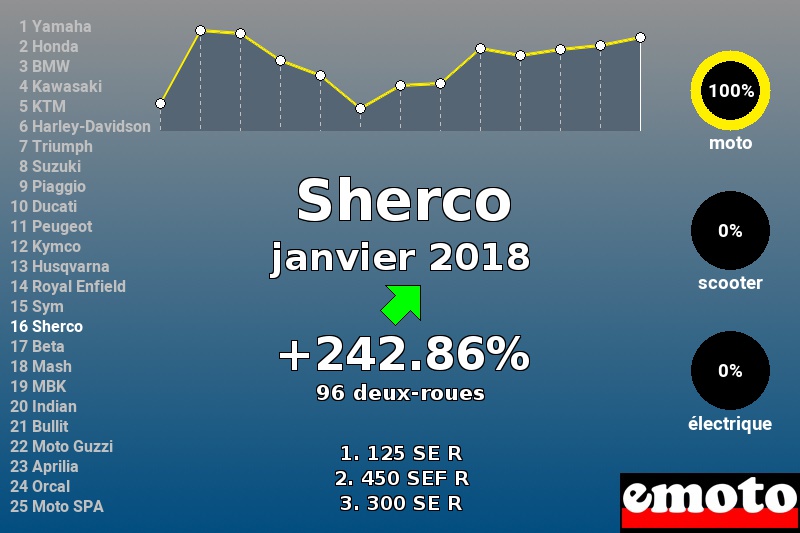 Immatriculations Sherco en France en janvier 2018 Immatriculations Sherco en France en janvier 2018