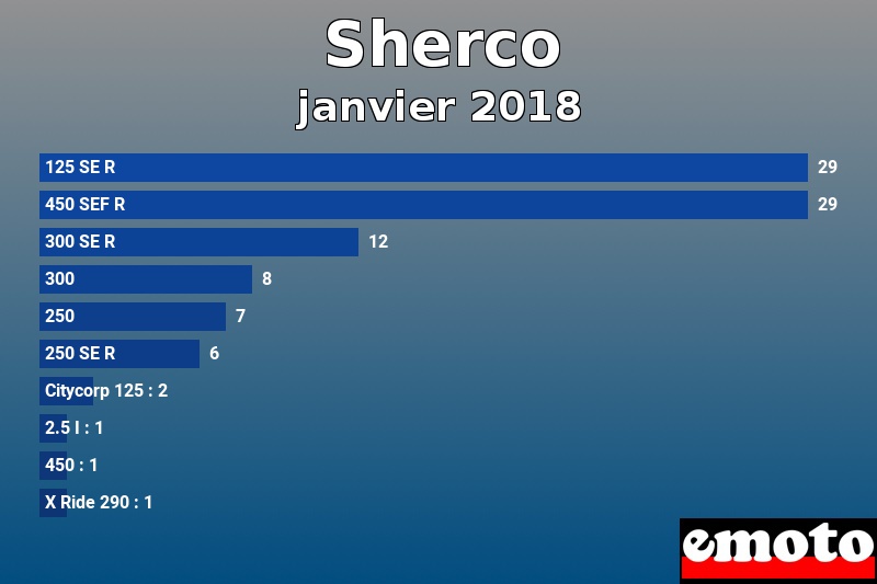 Les 10 Sherco les plus immatriculés en janvier 2018 Les 10 Sherco les plus immatriculés en janvier 2018