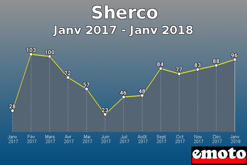 Sherco les plus immatriculés de Janv 2017 à Janv 2018 Sherco les plus immatriculés de Janv 2017 à Janv 2018