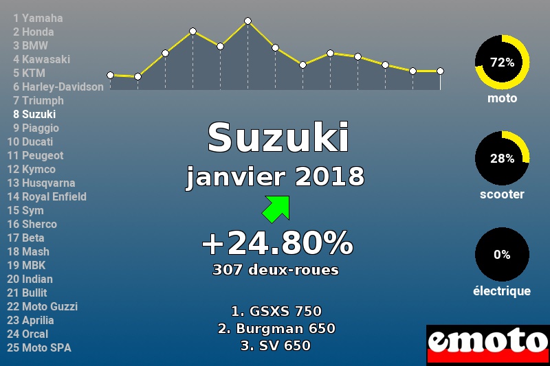 Immatriculations Suzuki en France en janvier 2018 Immatriculations Suzuki en France en janvier 2018