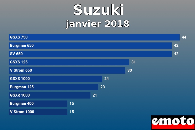 Les 10 Suzuki les plus immatriculés en janvier 2018 Les 10 Suzuki les plus immatriculés en janvier 2018
