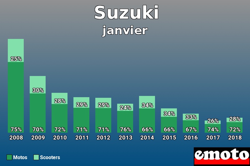 Répartition Motos Scooters Suzuki en janvier 2018 Répartition Motos Scooters Suzuki en janvier 2018