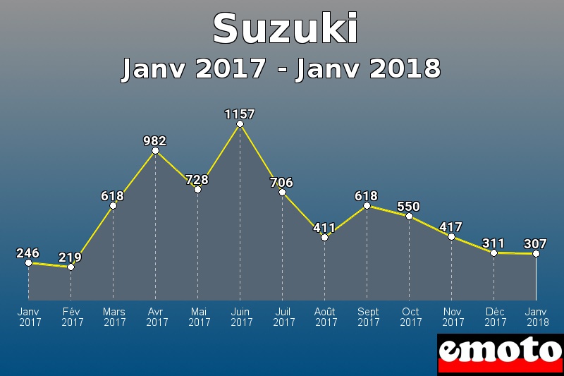 Suzuki les plus immatriculés de Janv 2017 à Janv 2018 Suzuki les plus immatriculés de Janv 2017 à Janv 2018