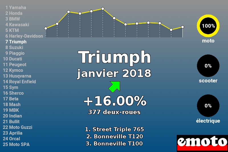 Immatriculations Triumph en France en janvier 2018 Immatriculations Triumph en France en janvier 2018