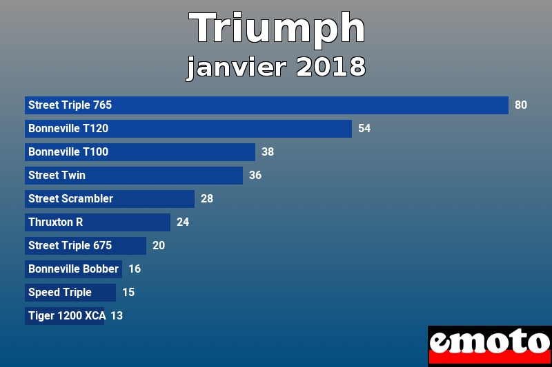 Les 10 Triumph les plus immatriculés en janvier 2018 Les 10 Triumph les plus immatriculés en janvier 2018