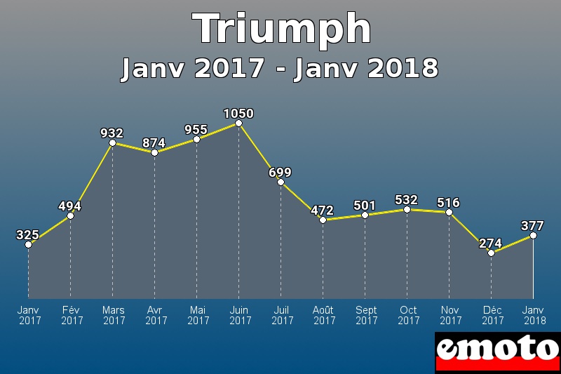 Triumph les plus immatriculés de Janv 2017 à Janv 2018 Triumph les plus immatriculés de Janv 2017 à Janv 2018