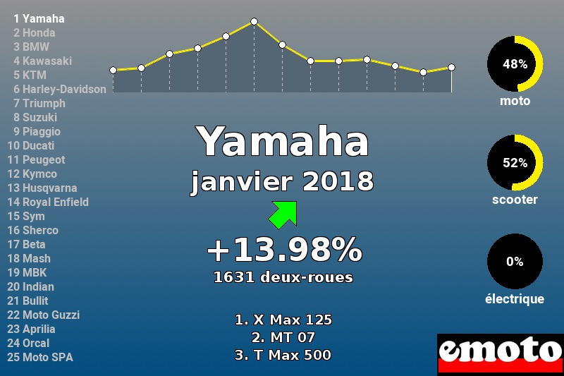 Immatriculations Yamaha en France en janvier 2018 Immatriculations Yamaha en France en janvier 2018