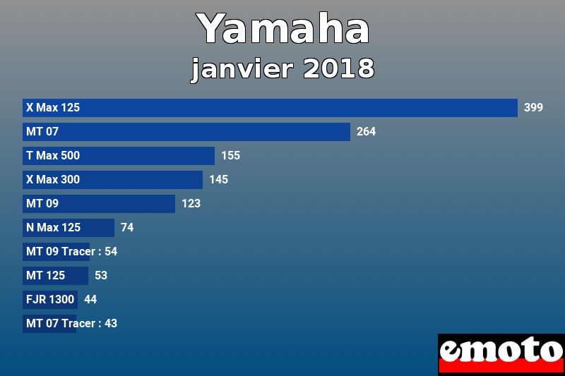 Les 10 Yamaha les plus immatriculés en janvier 2018 Les 10 Yamaha les plus immatriculés en janvier 2018