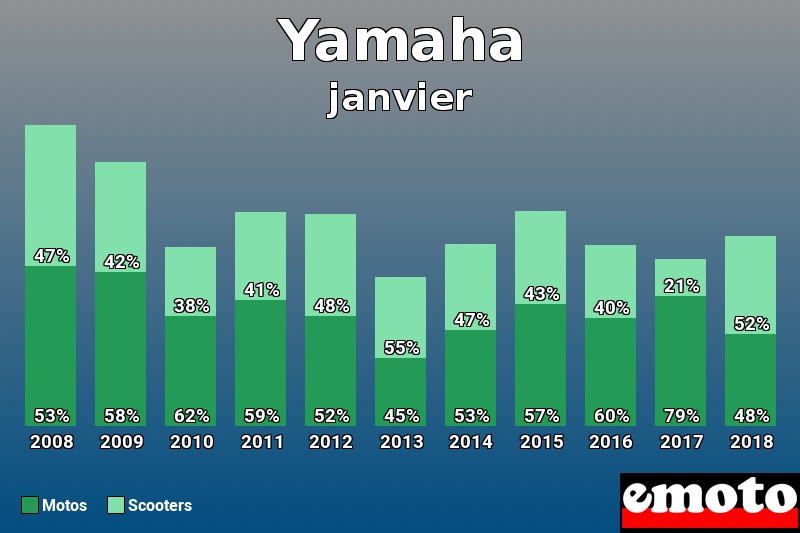 Répartition Motos Scooters Yamaha en janvier 2018 Répartition Motos Scooters Yamaha en janvier 2018