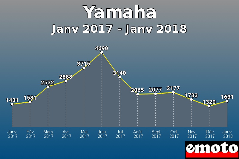 Yamaha les plus immatriculés de Janv 2017 à Janv 2018 Yamaha les plus immatriculés de Janv 2017 à Janv 2018