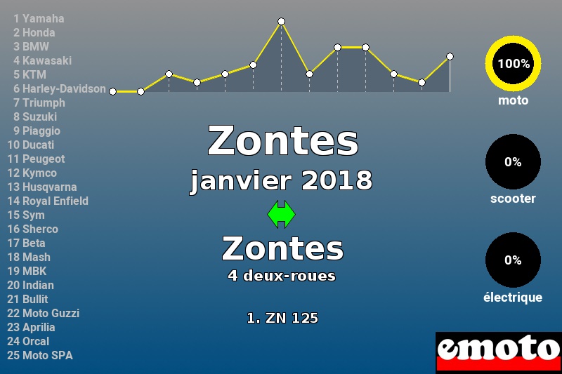 Immatriculations Zontes en France en janvier 2018