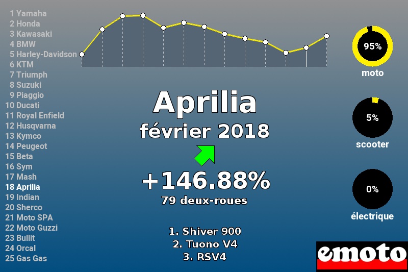 Immatriculations Aprilia en France en février 2018 Immatriculations Aprilia en France en février 2018
